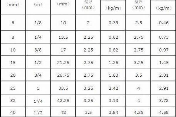 鋼管型號(hào)規(guī)格表1寸是多大_鋼管型號(hào)規(guī)格表1寸是多大的