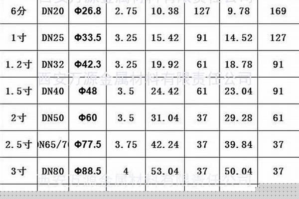 鍍鋅鋼管規格及壁厚/a_鍍鋅鋼管規格及壁厚標準