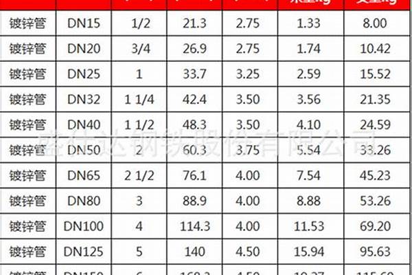 鍍鋅鋼管規格dn/a_鍍鋅鋼管規格dn表示什么
